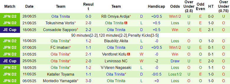 Nhận định, soi kèo V-Varen Nagasaki vs Oita Trinita, 16h00 ngày 5/7: Thắng tiếp? - Ảnh 2