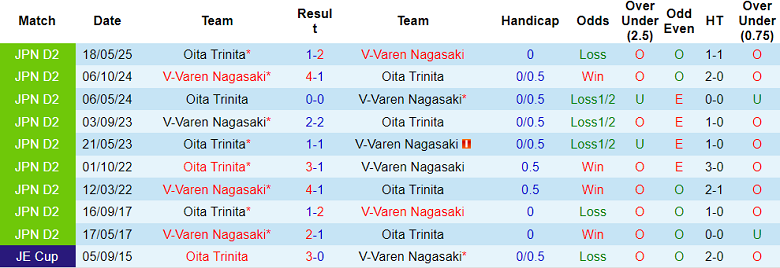 Nhận định, soi kèo V-Varen Nagasaki vs Oita Trinita, 16h00 ngày 5/7: Thắng tiếp? - Ảnh 3