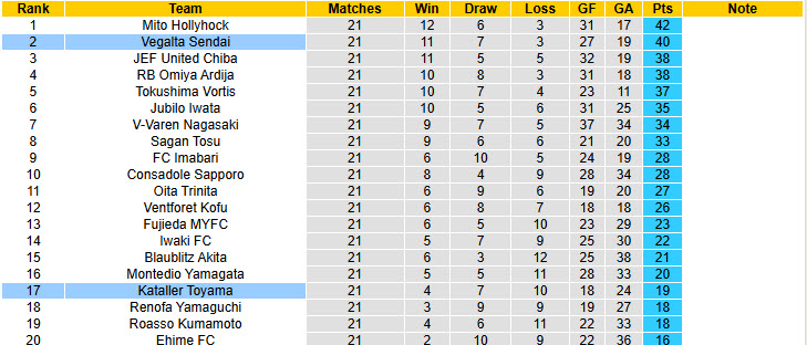 Nhận định, soi kèo Vegalta Sendai vs Kataller Toyama, 17h00 ngày 5/7: Cạnh tranh gắt gao - Ảnh 5