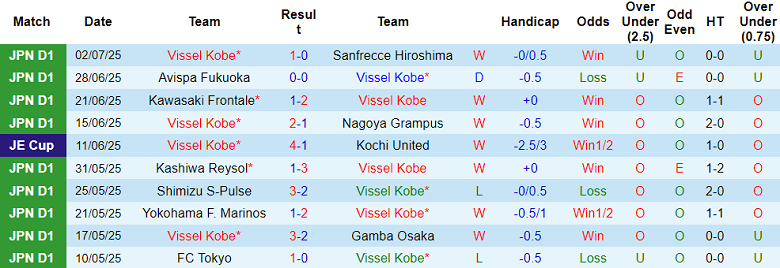 Nhận định, soi kèo Vissel Kobe vs Shonan Bellmare, 17h00 ngày 5/7: Kết quả dễ đoán - Ảnh 1
