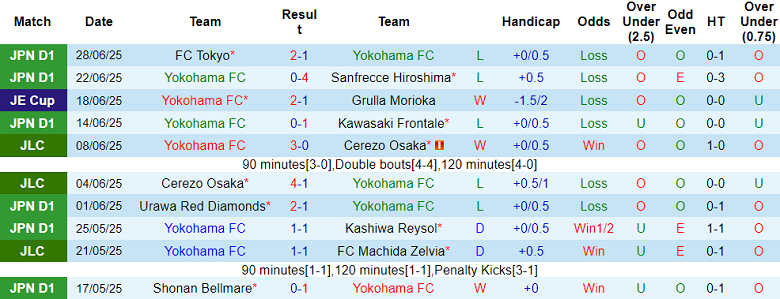 Nhận định, soi kèo Yokohama FC vs Yokohama FM, 17h00 ngày 5/7: Chủ nhà đáng tin - Ảnh 1