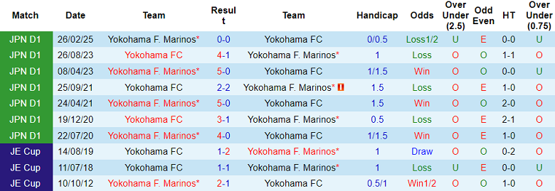 Nhận định, soi kèo Yokohama FC vs Yokohama FM, 17h00 ngày 5/7: Chủ nhà đáng tin - Ảnh 3