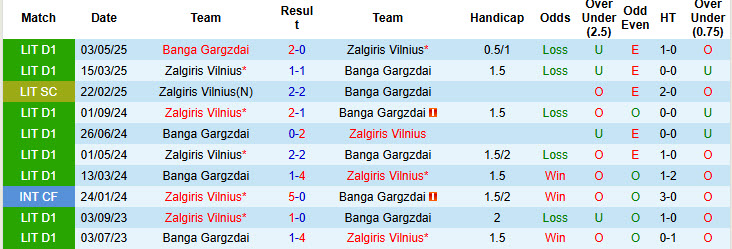 Nhận định, soi kèo Zalgiris Vilnius vs Banga Gargzdai, 23h00 ngày 4/7: Trận đấu cân bằng - Ảnh 4