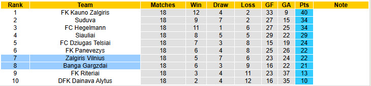 Nhận định, soi kèo Zalgiris Vilnius vs Banga Gargzdai, 23h00 ngày 4/7: Trận đấu cân bằng - Ảnh 5