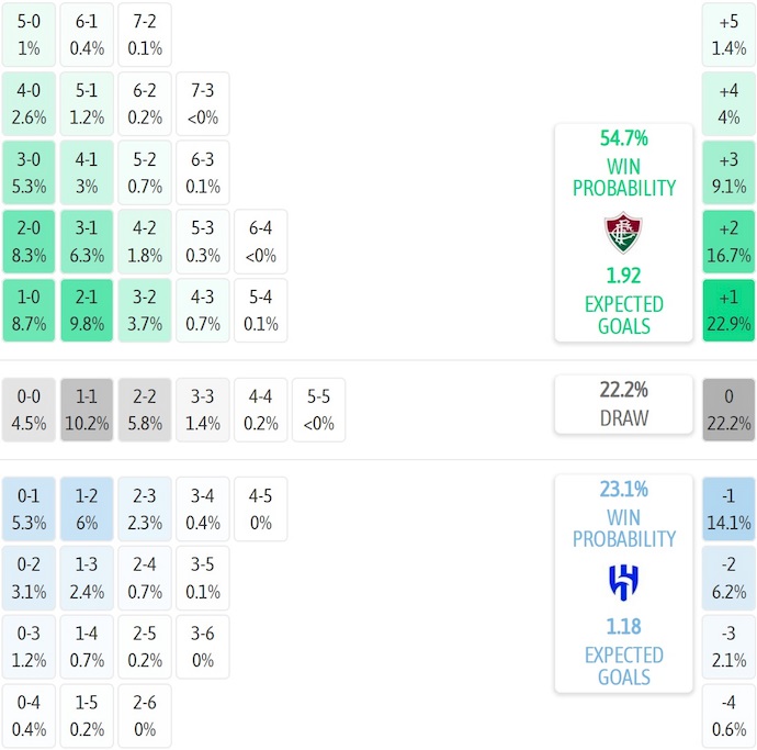 Siêu máy tính dự đoán Fluminense vs Al Hilal, 2h00 ngày 5/7 - Ảnh 1