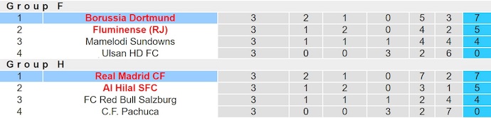 Soi kèo phạt góc Real Madrid vs Dortmund, 3h00 ngày 6/7 - Ảnh 4