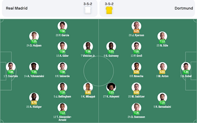 Soi kèo phạt góc Real Madrid vs Dortmund, 3h00 ngày 6/7 - Ảnh 6