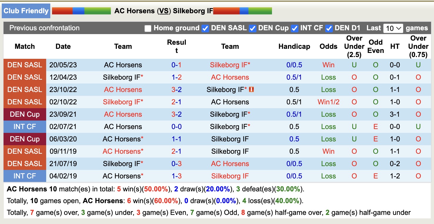 Nhận định, soi kèo AC Horsens vs Silkeborg IF, 17h00 ngày 6/7: Thị uy sức mạnh - Ảnh 3