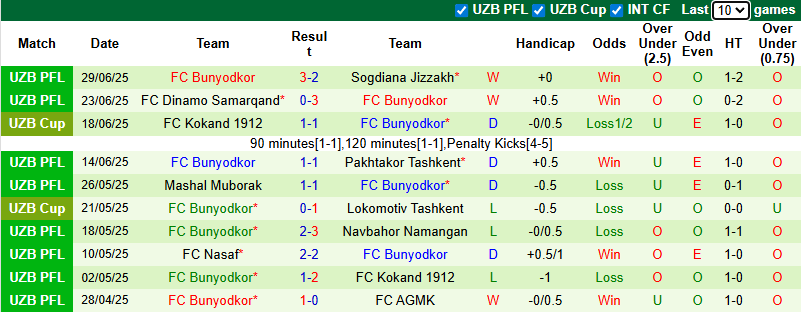 Nhận định, soi kèo Andijan vs Bunyodkor, 22h00 ngày 5/7: Rút ngắn khoảng cách - Ảnh 4