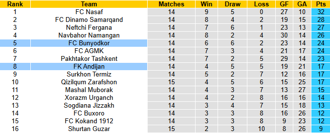 Nhận định, soi kèo Andijan vs Bunyodkor, 22h00 ngày 5/7: Rút ngắn khoảng cách - Ảnh 6
