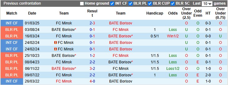 Nhận định, soi kèo BATE Borisov vs FC Minsk, 0h55 ngày 6/7: Sân nhà vẫn hơn - Ảnh 3