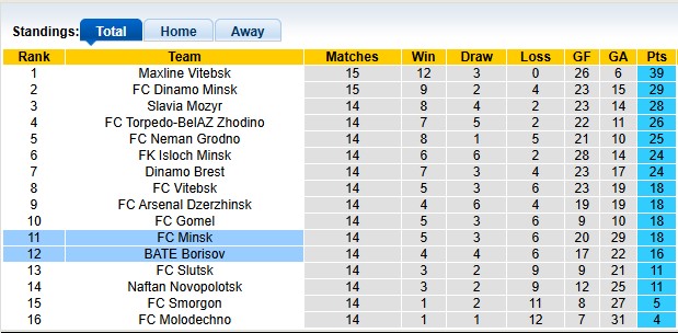 Nhận định, soi kèo BATE Borisov vs FC Minsk, 0h55 ngày 6/7: Sân nhà vẫn hơn - Ảnh 4