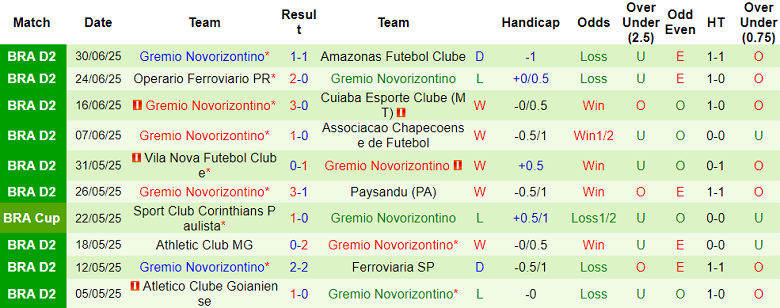 Nhận định, soi kèo Botafogo SP vs Novorizontino, 04h30 ngày 7/7: Nối dài ngày vui - Ảnh 2