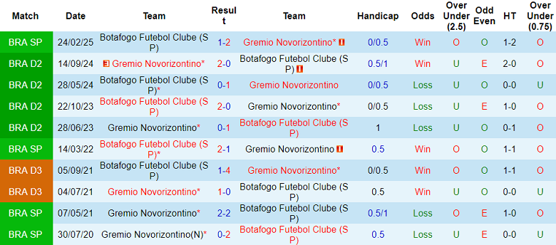 Nhận định, soi kèo Botafogo SP vs Novorizontino, 04h30 ngày 7/7: Nối dài ngày vui - Ảnh 3