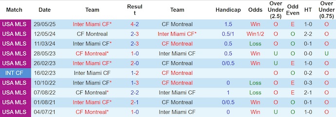 Nhận định, soi kèo CF Montreal vs Inter Miami, 6h30 ngày 6/7: Trút giận - Ảnh 4
