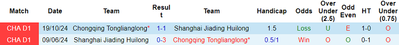 Nhận định, soi kèo Chongqing Tonglianglong vs Shanghai Jiading, 18h30 ngày 6/7: Cửa trên ‘tạch’ - Ảnh 3