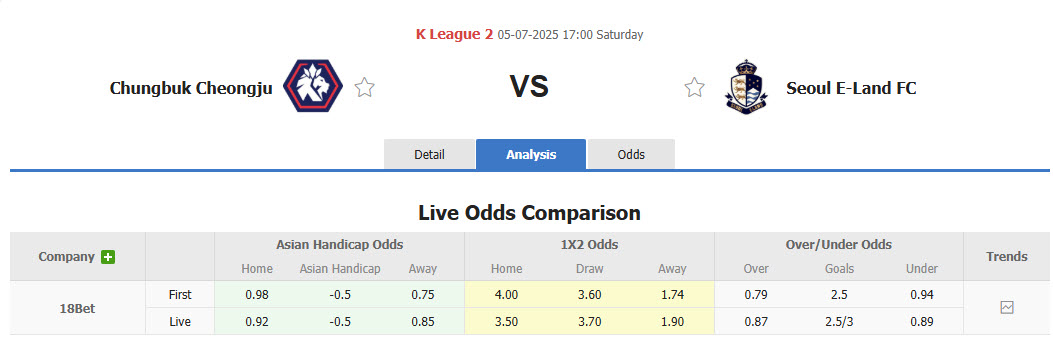 Nhận định, soi kèo Chungbuk Cheongju vs Seoul E-Land, 17h00 ngày 5/7: Nhiệm vụ thất bại - Ảnh 1