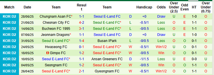 Nhận định, soi kèo Chungbuk Cheongju vs Seoul E-Land, 17h00 ngày 5/7: Nhiệm vụ thất bại - Ảnh 3
