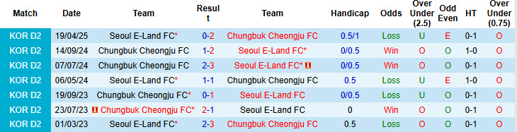 Nhận định, soi kèo Chungbuk Cheongju vs Seoul E-Land, 17h00 ngày 5/7: Nhiệm vụ thất bại - Ảnh 4