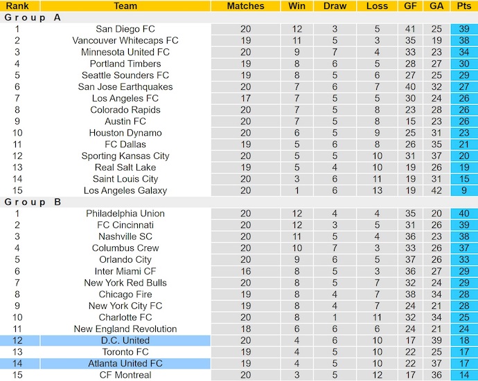 Nhận định, soi kèo DC United vs Atlanta United, 6h30 ngày 6/7: Khách tự tin - Ảnh 5