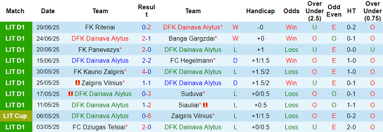 Nhận định, soi kèo DFK Dainava vs Dziugas, 20h45 ngày 6/7: Đứt chuỗi thắng? - Ảnh 1
