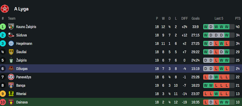 Nhận định, soi kèo DFK Dainava vs Dziugas, 20h45 ngày 6/7: Đứt chuỗi thắng? - Ảnh 4