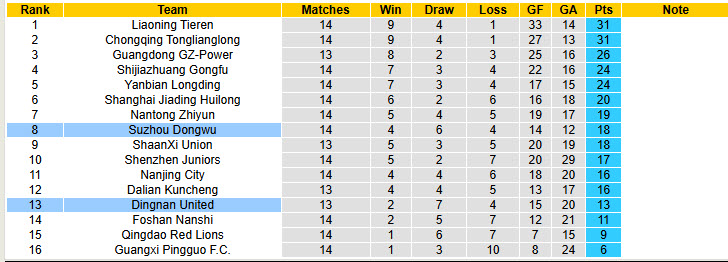 Nhận định, soi kèo Dingnan United vs Suzhou Dongwu, 18h30 ngày 5/7: Cơ hội bứt phá - Ảnh 5