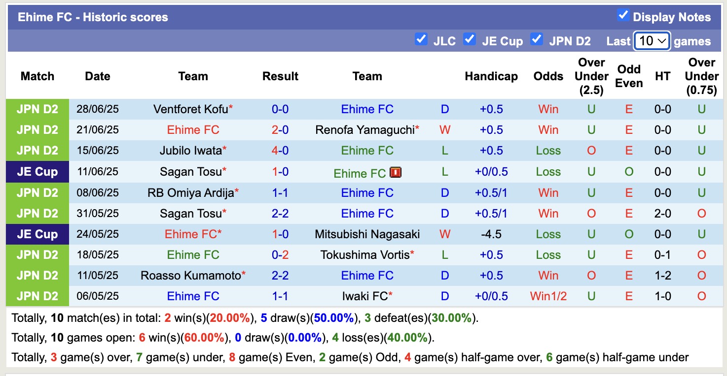 Nhận định, soi kèo Ehime FC vs Montedio Yamagata, 17h00 ngày 6/7: Ngậm ngùi chia điểm - Ảnh 2