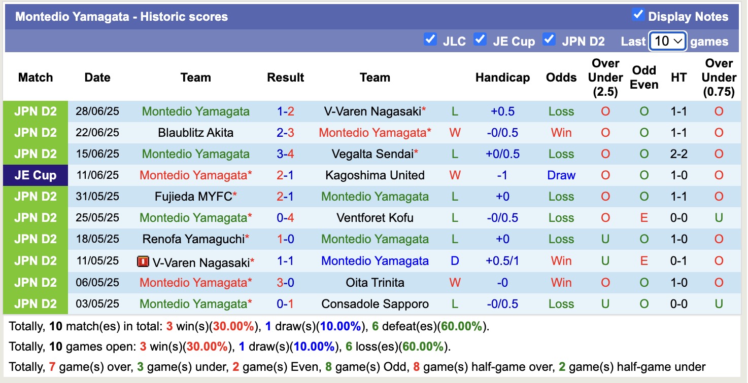 Nhận định, soi kèo Ehime FC vs Montedio Yamagata, 17h00 ngày 6/7: Ngậm ngùi chia điểm - Ảnh 3