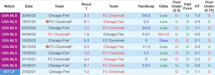 Nhận định, soi kèo FC Cincinnati vs Chicago Fire, 6h30 ngày 6/7: Bám sát ngôi đầu - Ảnh 4