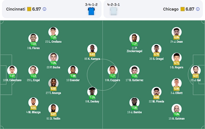 Nhận định, soi kèo FC Cincinnati vs Chicago Fire, 6h30 ngày 6/7: Bám sát ngôi đầu - Ảnh 7