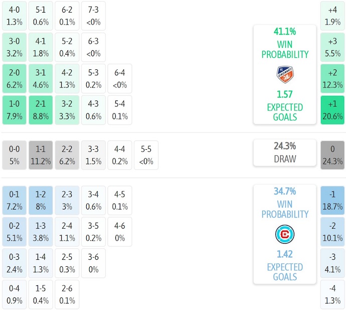 Nhận định, soi kèo FC Cincinnati vs Chicago Fire, 6h30 ngày 6/7: Bám sát ngôi đầu - Ảnh 8
