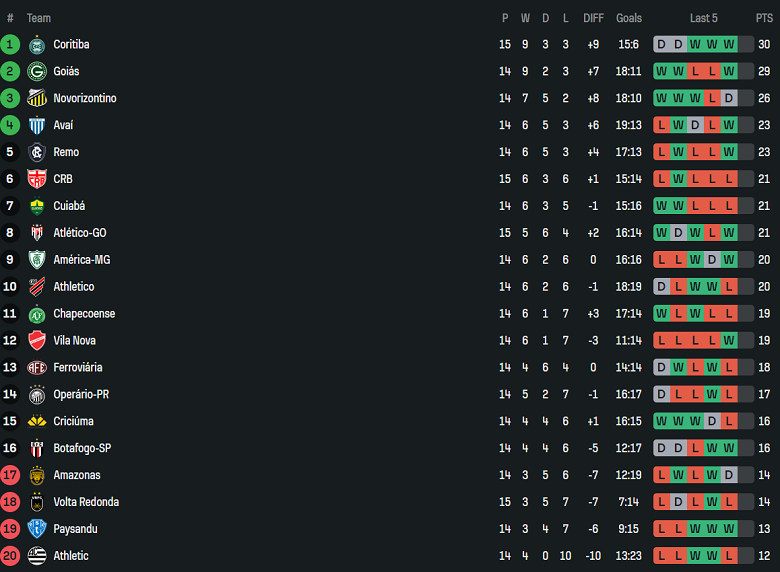 Nhận định, soi kèo Ferroviaria vs Vila Nova, 02h00 ngày 7/7: Khó tin cửa trên - Ảnh 3