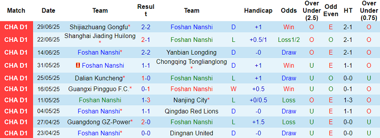 Nhận định, soi kèo Foshan Nanshi vs Liaoning Tieren, 18h30 ngày 6/7: Tìm lại nụ cười - Ảnh 1