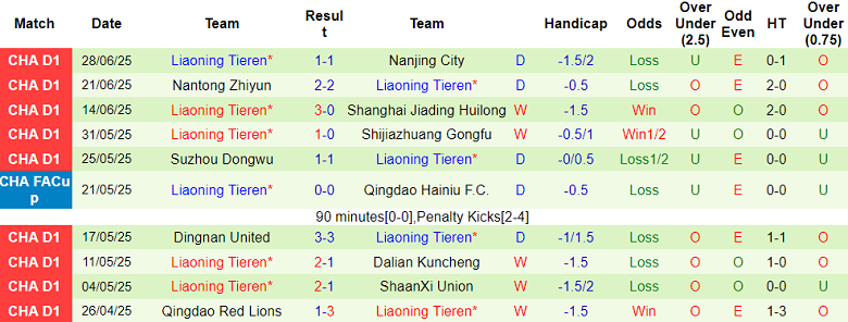 Nhận định, soi kèo Foshan Nanshi vs Liaoning Tieren, 18h30 ngày 6/7: Tìm lại nụ cười - Ảnh 2