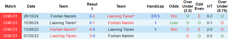 Nhận định, soi kèo Foshan Nanshi vs Liaoning Tieren, 18h30 ngày 6/7: Tìm lại nụ cười - Ảnh 3