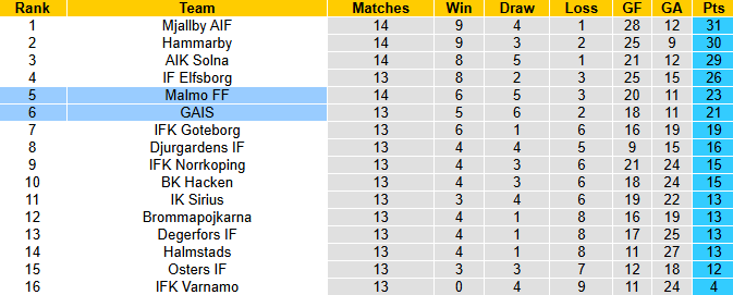 Nhận định, soi kèo GAIS vs Malmo, 20h00 ngày 5/7: Chủ nhà tự tin - Ảnh 5