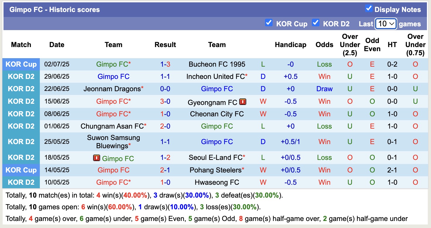 Nhận định, soi kèo Gimpo FC vs Busan IPark, 17h00 ngày 6/7: 3 điểm nhọc nhằn - Ảnh 2