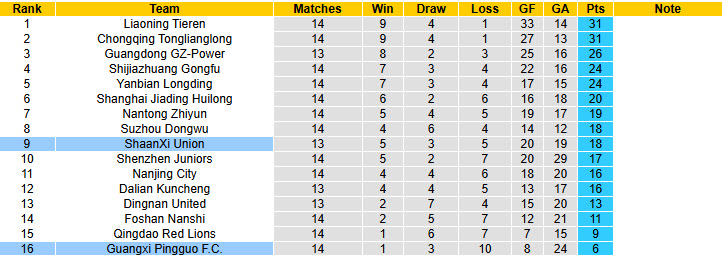 Nhận định, soi kèo Guangxi Pingguo vs ShaanXi Union, 18h30 ngày 5/7: Áp đảo hoàn toàn - Ảnh 4