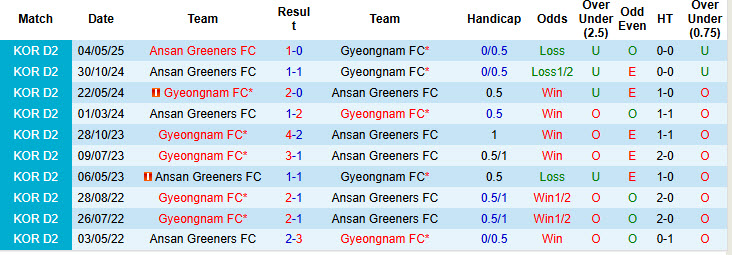 Nhận định, soi kèo Gyeongnam vs Ansan Greeners, 17h00 ngày 5/7: Không quá khác biệt - Ảnh 4