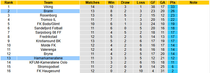 Nhận định, soi kèo Hamarkameratene vs Brann, 19h00 ngày 5/7: Không được phép sảy chân - Ảnh 5