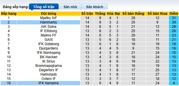 Nhận định, soi kèo Hammarby vs Varnamo, 22h30 ngày 5/7: Dìm khách xuống đáy - Ảnh 1