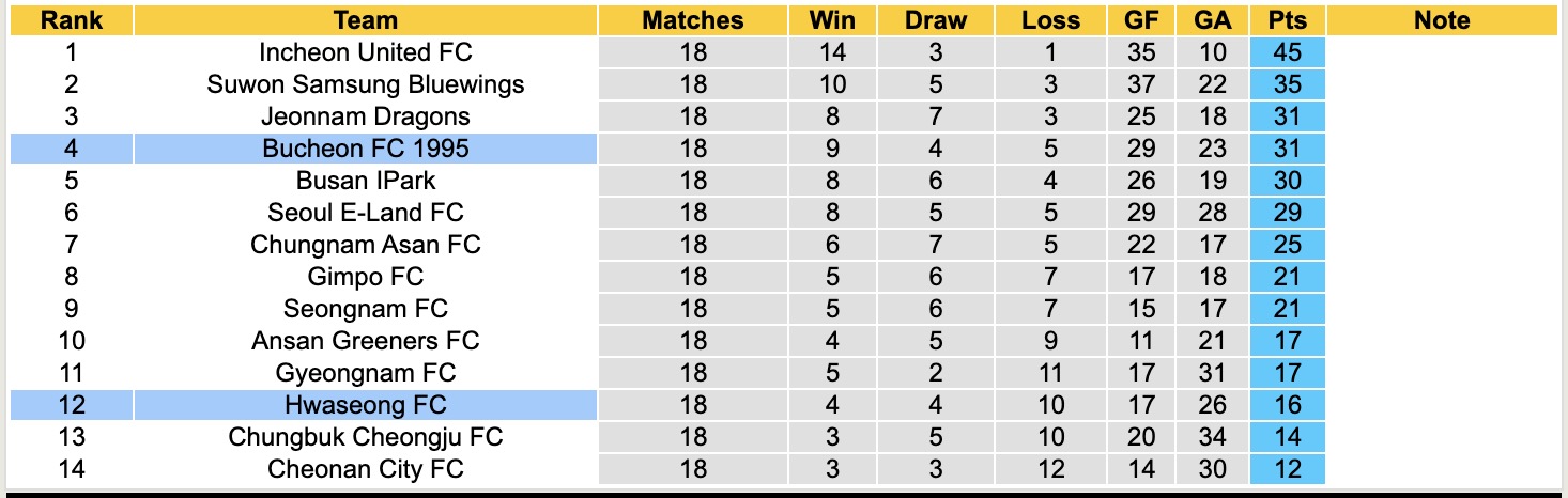 Nhận định, soi kèo Hwaseong FC vs Bucheon FC 1995, 17h00 ngày 6/7: Tin vào Bucheon FC 1995 - Ảnh 5