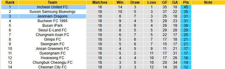 Nhận định, soi kèo Jeonnam Dragons vs Incheon United, 17h00 ngày 5/7: Kết quả hài lòng - Ảnh 5