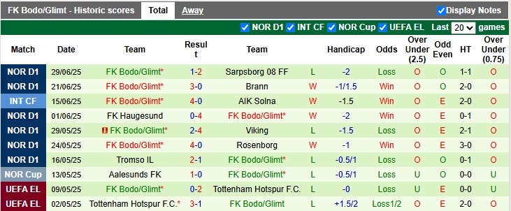 Nhận định, soi kèo Kristiansund vs Bodo Glimt, 1h00 ngày 6/7: Chủ nhà 'gặp cướp' - Ảnh 2