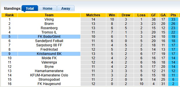 Nhận định, soi kèo Kristiansund vs Bodo Glimt, 1h00 ngày 6/7: Chủ nhà 'gặp cướp' - Ảnh 4