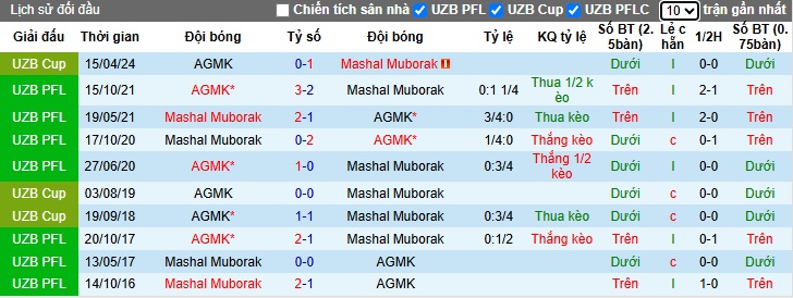 Nhận định, soi kèo Mashal Muborak vs AGMK, 22h00 ngày 5/7: Chia điểm! - Ảnh 2