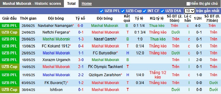 Nhận định, soi kèo Mashal Muborak vs AGMK, 22h00 ngày 5/7: Chia điểm! - Ảnh 4