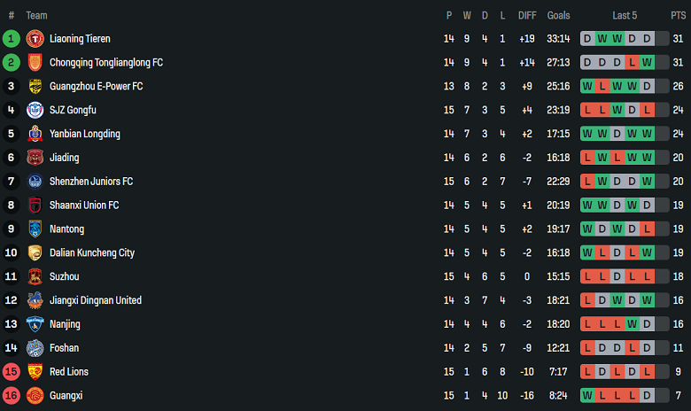 Nhận định, soi kèo Nantong Zhiyun vs Guangdong GZ-Power, 18h30 ngày 6/7: Tin vào cửa trên - Ảnh 3