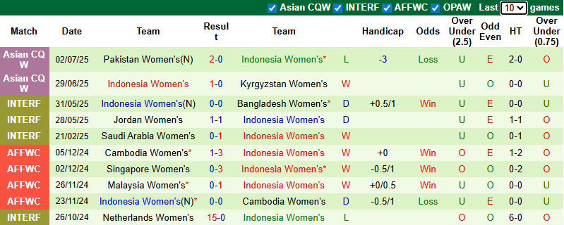 Nhận định, soi kèo Nữ Đài Loan vs Nữ Indonesia, 20h00 ngày 5/7: Chưa vào nhịp - Ảnh 2